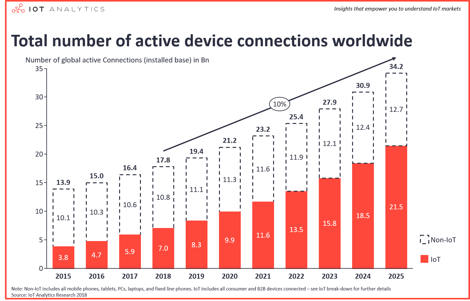 Total number of active device connections worldwide